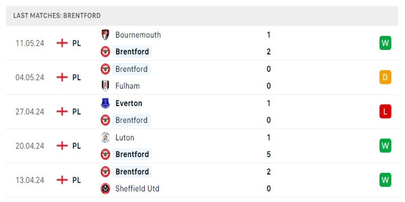 Brentford đang có những kết quả tốt trong thời gian qua