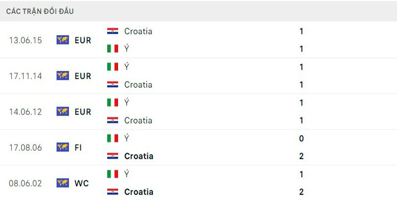 Chỉ số chạm trán giữa 2 ông lớn Ý và Croatia
