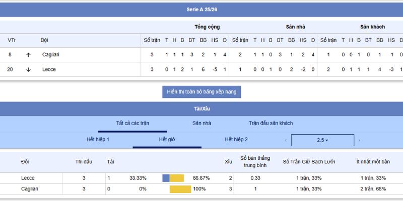 Phân tích tỷ lệ kèo , chiến thuật và tỷ số trận Lecce vs Cagliari